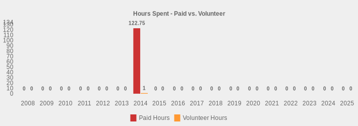 Hours Spent - Paid vs. Volunteer (Paid Hours:2008=0,2009=0,2010=0,2011=0,2012=0,2013=0,2014=122.75,2015=0,2016=0,2017=0,2018=0,2019=0,2020=0,2021=0,2022=0,2023=0,2024=0,2025=0|Volunteer Hours:2008=0,2009=0,2010=0,2011=0,2012=0,2013=0,2014=1,2015=0,2016=0,2017=0,2018=0,2019=0,2020=0,2021=0,2022=0,2023=0,2024=0,2025=0|)